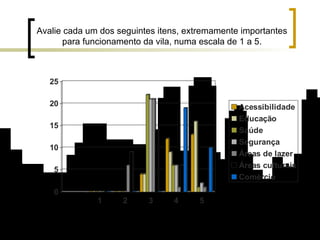 Avalie cada um dos seguintes itens, extremamente importantes para funcionamento da vila, numa escala de 1 a 5. 