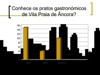 Conhece os pratos gastronómicos de Vila Praia de Âncora? 