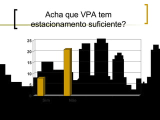 Acha que VPA tem estacionamento suficiente? 