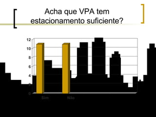 Acha que VPA tem estacionamento suficiente? 