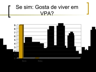 Se sim: Gosta de viver em VPA? 