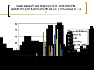 Avalie cada um dos seguintes itens, extremamente importantes para funcionamento da vila, numa escala de 1 a 5. 