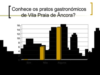Conhece os pratos gastronómicos de Vila Praia de Âncora?  