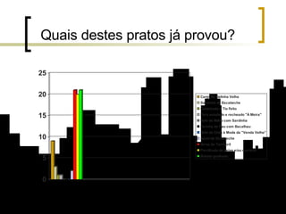 Quais destes pratos já provou? 
