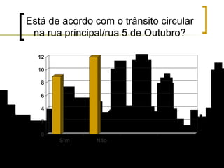 Está de acordo com o trânsito circular na rua principal/rua 5 de Outubro? 