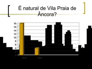 É natural de Vila Praia de Âncora? 