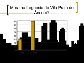Mora na freguesia de Vila Praia de Âncora? 