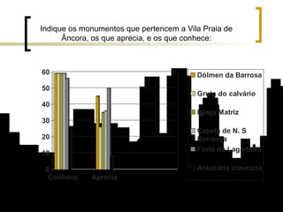 Indique os monumentos que pertencem a Vila Praia de Âncora, os que aprecia, e os que conhece: 