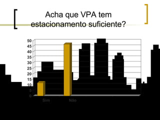 Acha que VPA tem estacionamento suficiente? 