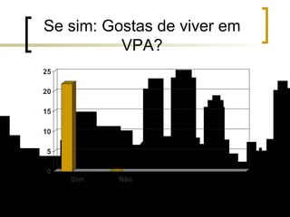 Se sim: Gostas de viver em VPA? 