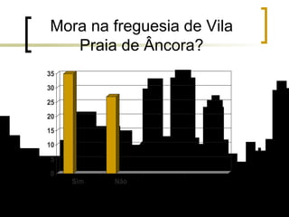Mora na freguesia de Vila Praia de Âncora? 