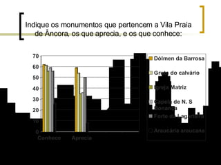 Indique os monumentos que pertencem a Vila Praia de Âncora, os que aprecia, e os que conhece: 