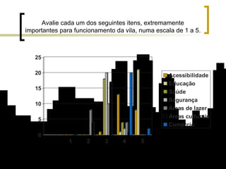 Avalie cada um dos seguintes itens, extremamente importantes para funcionamento da vila, numa escala de 1 a 5. 