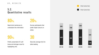 1 9
420
380
430
120
290
190
200
320
5.2.
Quantitative results
0 5 _ R E S U L T S
Chart name here
Chart name here
Need short sentences to
understand the information
Survey participants that
prefer bright colours on
slides
80% 20%
Prefer presentation B: soft
tones and stronger ones for
highlighting info.
Seconds average time for
slide reading
90% 30
 