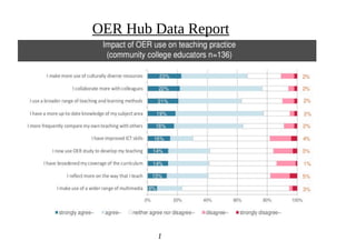 1
3
OER Hub Data Report
 