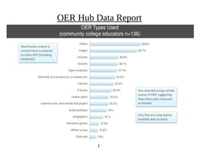 1
5
OER Hub Data Report
 