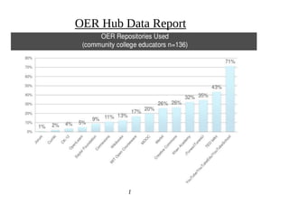 1
6
OER Hub Data Report
 