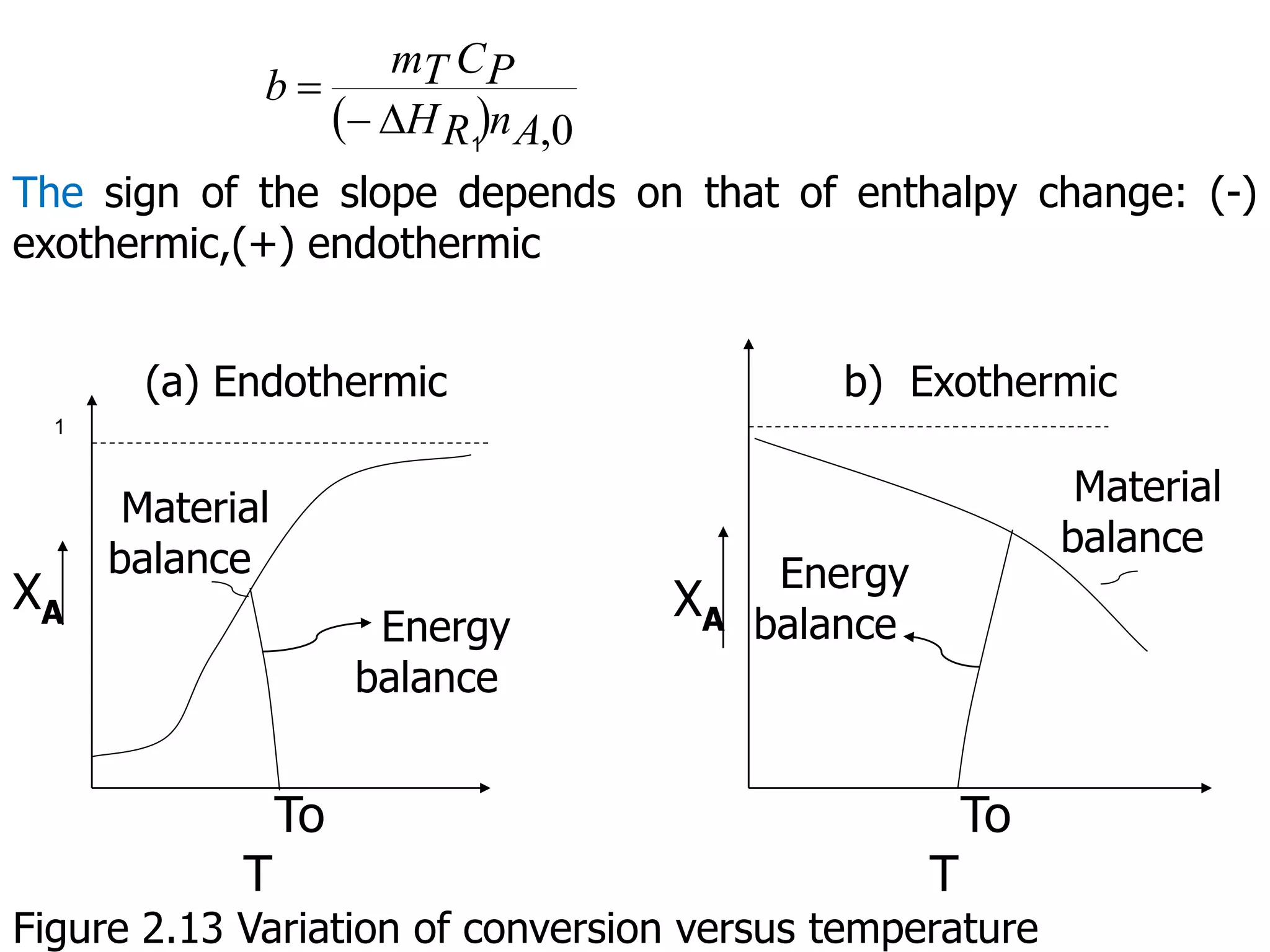   0
,
A
n
R
H
P
C
T
m
b



The sign of the slope depends on that of enthalpy change: (-)
exothermic,(+) endothermic
1
Material
balance
Material
balance
1
XA XA
To
T
To
T
Energy
balance
Energy
balance
(a) Endothermic b) Exothermic
Figure 2.13 Variation of conversion versus temperature
 