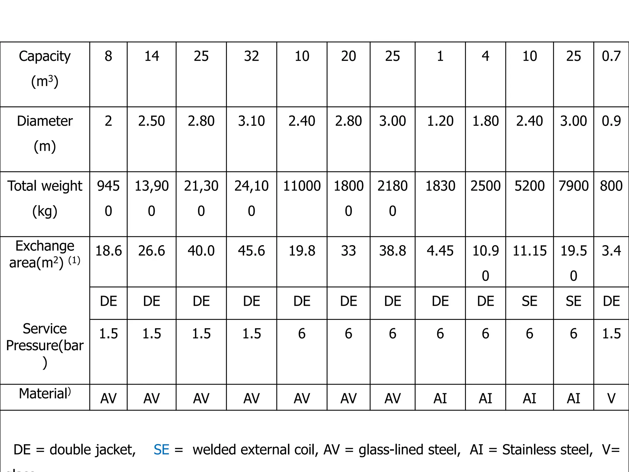 Capacity
(m3)
8 14 25 32 10 20 25 1 4 10 25 0.7
Diameter
(m)
2 2.50 2.80 3.10 2.40 2.80 3.00 1.20 1.80 2.40 3.00 0.9
Total weight
(kg)
945
0
13,90
0
21,30
0
24,10
0
11000 1800
0
2180
0
1830 2500 5200 7900 800
Exchange
area(m2) (1)
18.6 26.6 40.0 45.6 19.8 33 38.8 4.45 10.9
0
11.15 19.5
0
3.4
DE DE DE DE DE DE DE DE DE SE SE DE
Service
Pressure(bar
)
1.5 1.5 1.5 1.5 6 6 6 6 6 6 6 1.5
Material)
AV AV AV AV AV AV AV AI AI AI AI V
DE = double jacket, SE = welded external coil, AV = glass-lined steel, AI = Stainless steel, V=
 