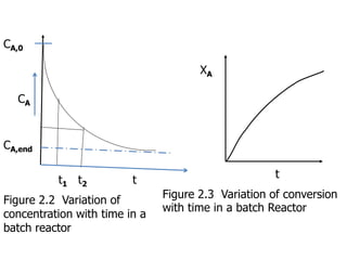 t1 t2 t
CA,end
CA
CA,0
XA
t
Figure 2.2 Variation of
concentration with time in a
batch reactor
Figure 2.3 Variation of conversion
with time in a batch Reactor
 