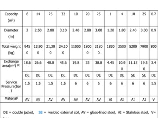 Capacity
(m3)
8 14 25 32 10 20 25 1 4 10 25 0.7
Diameter
(m)
2 2.50 2.80 3.10 2.40 2.80 3.00 1.20 1.80 2.40 3.00 0.9
Total weight
(kg)
945
0
13,90
0
21,30
0
24,10
0
11000 1800
0
2180
0
1830 2500 5200 7900 800
Exchange
area(m2) (1)
18.6 26.6 40.0 45.6 19.8 33 38.8 4.45 10.9
0
11.15 19.5
0
3.4
DE DE DE DE DE DE DE DE DE SE SE DE
Service
Pressure(bar
)
1.5 1.5 1.5 1.5 6 6 6 6 6 6 6 1.5
Material)
AV AV AV AV AV AV AV AI AI AI AI V
DE = double jacket, SE = welded external coil, AV = glass-lined steel, AI = Stainless steel, V=
 
