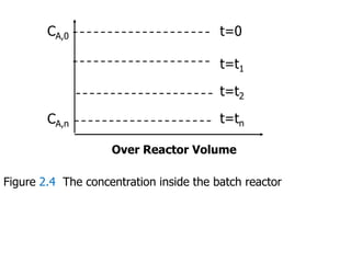 CA,0 t=0
t=t1
t=t2
t=tn
CA,n
Over Reactor Volume
Figure 2.4 The concentration inside the batch reactor
 