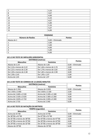 12
7 3,33
8 3,67
9 4,00
10 4,33
11 4,67
12 5,00
13 5,33
14 5,67
15 6,00
FEMININO
Número de flexões Pontos
Abaixo de 1 0,00 – Eliminado
1 2,00
2 3,00
3 4,00
4 5,00
5 6,00
10.5.2 DO TESTE DE IMPULSÃO HORIZONTAL
DISTÂNCIA (metros)
Pontos
Masculino Feminino
Abaixo de 2,14 Abaixo de 1,66 0,00 – Eliminado
De 2,14 a menos de 2,22 De 1,66 a menos de 1,74 2,00
De 2,22 a menos de 2,30 De 1,74 a menos de 1,82 3,00
De 2,30 a menos de 2,38 De 1,82 a menos de 1,90 4,00
De 2,38 a 2,45 De 1,90 a 1,97 5,00
Acima de 2,45 Acima de 1,97 6,00
10.5.3 DO TESTE DE CORRIDA DE 12 (DOZE) MINUTOS
DISTÂNCIA (metros)
Pontos
Masculino Feminino
Abaixo de 2.350 Abaixo de 2.020 0,00 – Eliminado
De 2.350 a 2.440 De 2.020 a 2.100 2,00
Acima de 2.440 a 2.530 Acima de 2.100 a 2.180 3,00
Acima de 2.530 a 2.620 Acima de 2.180 a 2.260 4,00
Acima de 2.620 a 2.710 Acima de 2.260 a 2.340 5,00
Acima de 2.710 Acima de 2.340 6,00
10.5.4 DO TESTE DE NATAÇÃO (50 METROS)
TEMPO (segundos)
Pontos
Masculino Feminino
Acima de 41”00 Acima de 51”00 0,00 – Eliminado
De 38”00 a 41”00 De 47”00 a 51”00 2,00
De 35”00 a menos de 38”00 De 43”00 a menos de 47”00 3,00
De 32”00 a menos de 35”00 De 39”00 a menos de 43”00 4,00
De 29”00 a menos de 32”00 De 35”00 a menos de 39”00 5,00
Abaixo de 29”00 Abaixo de 35”00 6,00
 