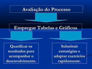 Avaliação do Processo
Empregar Tabelas e Gráficos
Quatificar os
resultados para
acompanhar o
desenvolvimento.
Substituir
estratégias e
adaptar exercícios
rapidamente.
 