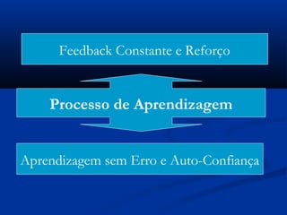 Processo de Aprendizagem
Aprendizagem sem Erro e Auto-Confiança
Feedback Constante e Reforço
 