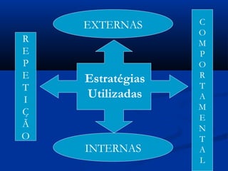 Estratégias
Utilizadas
INTERNAS
EXTERNAS
R
E
P
E
T
I
Ç
Ã
O
C
O
M
P
O
R
T
A
M
E
N
T
A
L
 