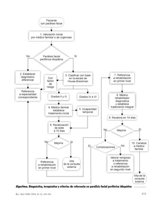Algoritmo. Diagnóstico, terapéutica y criterios de referencia en parálisis facial periférica idiopática 
Rev Med IMSS 2004; 42 (5): 425-436 433 
 