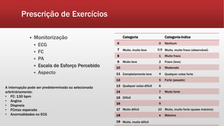 Prescrição de Exercícios 
 Monitorização 
 ECG 
 FC 
 PA 
 Escala de Esforço Percebido 
 Aspecto 
Categoria Categoria-índice 
6 0 Nenhum 
7 Muito, muito leve 0,5 Muito, muito fraco (observável) 
8 1 Muito fraco 
9 Muito leve 2 Fraco (leve) 
10 3 Moderado 
11 Completamente leve 4 Qualquer coisa forte 
12 5 Forte (pesado) 
13 Qualquer coisa difícil 6 
14 7 Muito forte 
15 Difícil 8 
16 9 
17 Muito difícil 10 Muito, muito forte (quase máximo) 
18 ● Máximo 
19 Muito, muito difícil 
A interrupção pode ser predeterminada ou selecionada 
arbritráriamente: 
• FC: 130 bpm 
• Angina 
• Dispneia 
• FCmax esperada 
• Anormalidades no ECG 
 