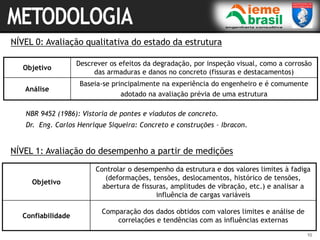 10
NÍVEL 0: Avaliação qualitativa do estado da estrutura
Objetivo
Descrever os efeitos da degradação, por inspeção visual, como a corrosão
das armaduras e danos no concreto (fissuras e destacamentos)
Análise
Baseia-se principalmente na experiência do engenheiro e é comumente
adotado na avaliação prévia de uma estrutura
NÍVEL 1: Avaliação do desempenho a partir de medições
Objetivo
Controlar o desempenho da estrutura e dos valores limites à fadiga
(deformações, tensões, deslocamentos, histórico de tensões,
abertura de fissuras, amplitudes de vibração, etc.) e analisar a
influência de cargas variáveis
Confiabilidade
Comparação dos dados obtidos com valores limites e análise de
correlações e tendências com as influências externas
NBR 9452 (1986): Vistoria de pontes e viadutos de concreto.
Dr. Eng. Carlos Henrique Siqueira: Concreto e construções – Ibracon.
 