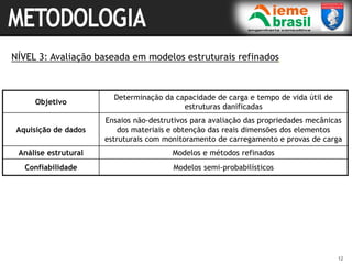 12
NÍVEL 3: Avaliação baseada em modelos estruturais refinados
Objetivo
Determinação da capacidade de carga e tempo de vida útil de
estruturas danificadas
Aquisição de dados
Ensaios não-destrutivos para avaliação das propriedades mecânicas
dos materiais e obtenção das reais dimensões dos elementos
estruturais com monitoramento de carregamento e provas de carga
Análise estrutural Modelos e métodos refinados
Confiabilidade Modelos semi-probabilísticos
 
