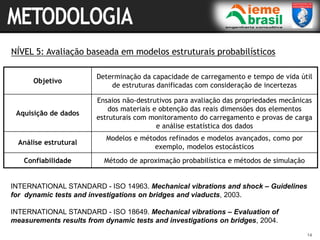14
NÍVEL 5: Avaliação baseada em modelos estruturais probabilísticos
Objetivo
Determinação da capacidade de carregamento e tempo de vida útil
de estruturas danificadas com consideração de incertezas
Aquisição de dados
Ensaios não-destrutivos para avaliação das propriedades mecânicas
dos materiais e obtenção das reais dimensões dos elementos
estruturais com monitoramento do carregamento e provas de carga
e análise estatística dos dados
Análise estrutural
Modelos e métodos refinados e modelos avançados, como por
exemplo, modelos estocásticos
Confiabilidade Método de aproximação probabilística e métodos de simulação
INTERNATIONAL STANDARD - ISO 14963. Mechanical vibrations and shock – Guidelines
for dynamic tests and investigations on bridges and viaducts, 2003.
INTERNATIONAL STANDARD - ISO 18649. Mechanical vibrations – Evaluation of
measurements results from dynamic tests and investigations on bridges, 2004.
 