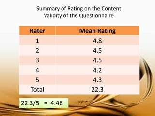 Summary of Rating on the Content Validity of the Questionnaire 
Rater 
Mean Rating 
1 
4.8 
2 
4.5 
3 
4.5 
4 
4.2 
5 
4.3 
Total 
22.3 
22.3/5 = 4.46  
