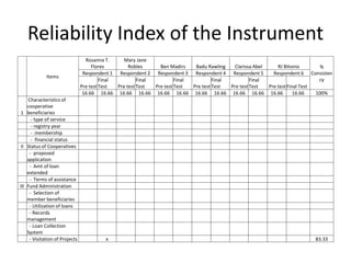 Reliability Index of the Instrument 
Items 
Rosanna T. Flores 
Mary Jane Robles 
Ben Madirs 
Badu Rawling 
Clarissa Abel 
RJ Bitonio 
% Consistency 
Respondent 1 
Respondent 2 
Respondent 3 
Respondent 4 
Respondent 5 
Respondent 6 
Pre test 
Final Test 
Pre test 
Final Test 
Pre test 
Final Test 
Pre test 
Final Test 
Pre test 
Final Test 
Pre test 
Final Test 
16.66 
16.66 
16.66 
16.66 
16.66 
16.66 
16.66 
16.66 
16.66 
16.66 
16.66 
16.66 
100% 
1 
Characteristics of cooperative beneficiaries 
- type of service 
- registry year 
- membership 
- financial status 
II 
Status of Cooperatives 
- proposed application 
- Amt of loan extended 
- Terms of assistance 
III 
Fund Administration 
- Selection of member beneficiaries 
- Utilization of loans 
- Records management 
- Loan Collection System 
- Visitation of Projects 
x 
83.33  