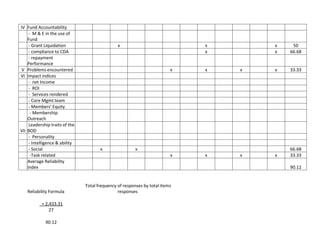 IV 
Fund Accountability 
- M & E in the use of Fund 
- Grant Liquidation 
x 
x 
x 
50 
- compliance to CDA 
x 
x 
66.68 
- repayment Performance 
V 
Problems encountered 
x 
x 
x 
x 
33.33 
VI 
Impact indices 
- net Income 
- ROI 
- Services rendered 
- Core Mgmt team 
- Members' Equity 
- Membership Outreach 
VII 
Leadership traits of the BOD 
- Personality 
- Intelligence & ability 
- Social 
x 
x 
66.68 
-Task related 
x 
x 
x 
x 
33.33 
Average Reliability Index 
90.12 
Reliability Formula 
Total frequency of responses by total items responses 
= 2,433.31 
27 
90.12 
Cont.  