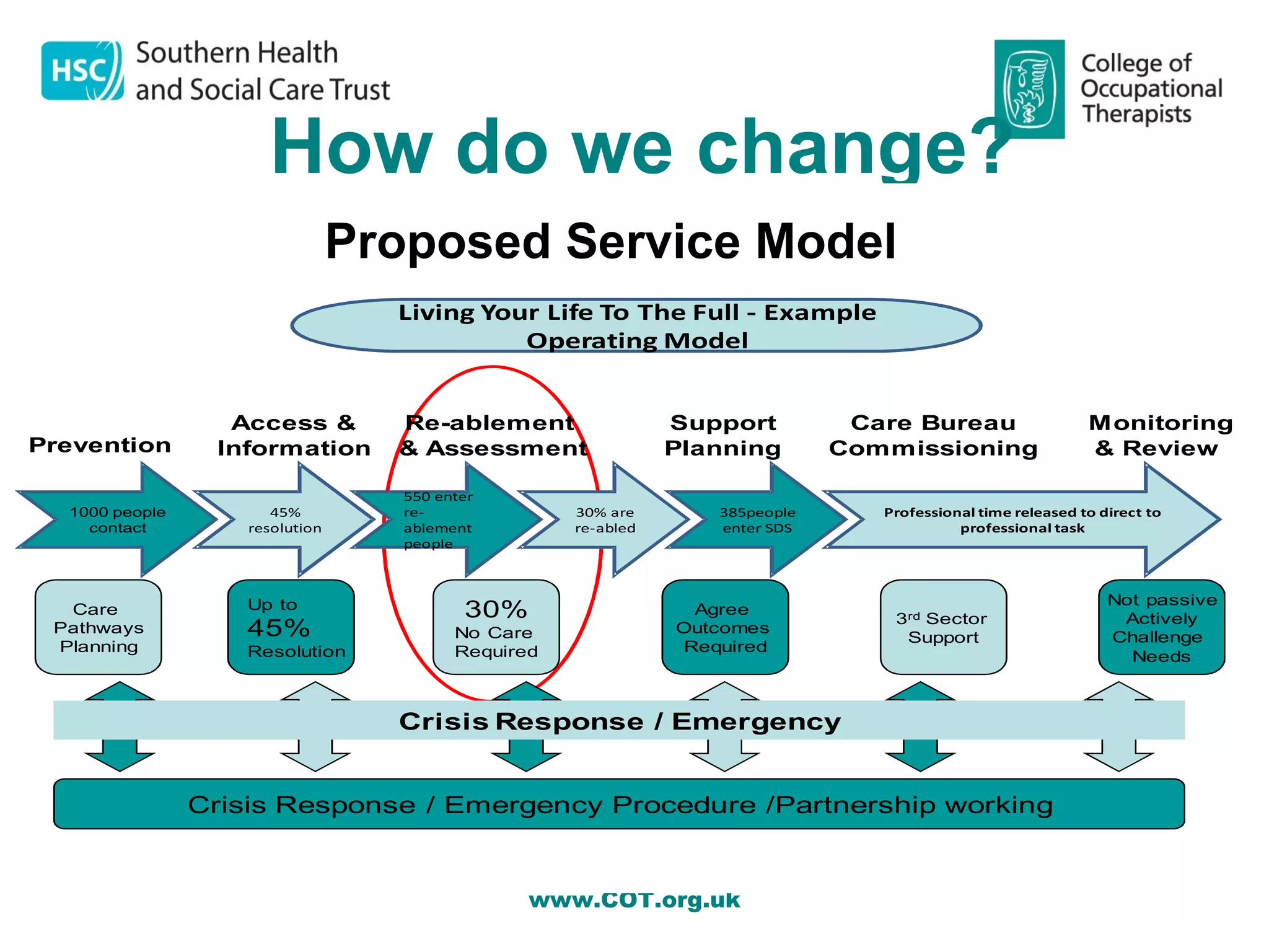 How do we change?
                                 Proposed Service Model
                                   Living Your Life To The Full - Example
                                             Operating Model


                  Access &         Re-ablement                  Support          Care Bureau                   Monitoring
Prevention       Information       & Assessment                 Planning        Commissioning                  & Review

                                    550 enter
  1000 people          45%          re-              30% are        385people      Professional time released to direct to
    contact         resolution      ablement         re-abled       enter SDS                professional task
                                    people



                    Up to                                                                                         Not passive
  Care                                     30%                    Agree
                                                                                    3rd Sector                     Actively
 Pathways           45%                   No Care               Outcomes
                                                                                     Support                      Challenge
 Planning           Resolution            Required               Required
                                                                                                                    Needs



                                   Crisis Response / Emergency


                Crisis Response / Emergency Procedure /Partnership working


                                                 www.COT.org.uk
 