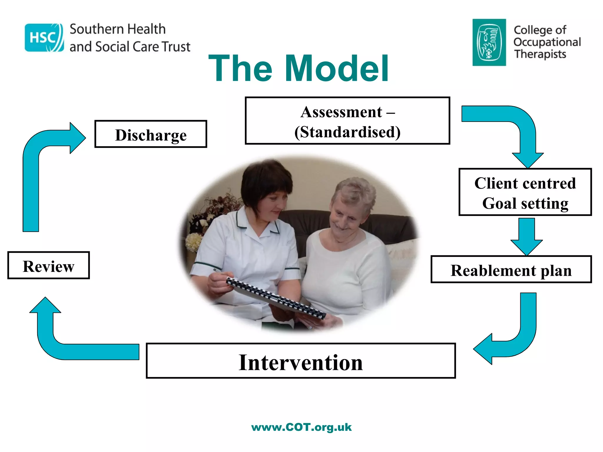 The Model
                             Assessment –
         Discharge          (Standardised)


                                               Client centred
                                                Goal setting


Review                                       Reablement plan




                      Intervention

                       www.COT.org.uk
 