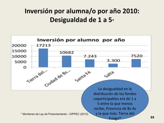 Inversión por alumna/o por año 2010:
Desigualdad de 1 a 5*
22
* Monitoreo de Ley de Financiamiento - CIPPEC (2012)
17213
10682
7.243
3.300
7520
0
5000
10000
15000
20000
Inversión por alumno por año
La desigualdad en la
distribución de los fondos
coparticipables era de 1 a
5 entre la que menos
recibe, Provincia de Bs As
y la que más: Tierra del
Fuego*
 