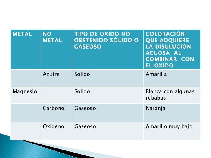 Reacción del oxígeno con metales y no metales