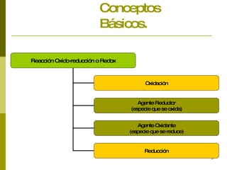 Conceptos Básicos. Reacción Oxido-reducción o Redox Oxidación Agente Reductor (especie que se oxida) Agente Oxidante (especie que se reduce) Reducción 