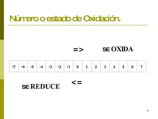 Número o estado de Oxidación.   => SE  OXIDA   SE  REDUCE   => 7 6 5 4 3 2 1 0 -1 -2 -3 -4 -5 -6 -7 