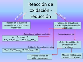 Reacción de
oxidación -
reducción
Proceso en la cual una
sustancia gana uno o más
electrones.
Proceso en el cual una
sustancia pierde uno o más
electrones.
Oxidación de metales con ácidos
A + Bx -> Ax + B
Fe(s) + H2 SO4(ac) -> FeSO4(ac) +H2(g)
Oxidación de metales con sales
Fe(s) + Ni(NO3)2(ac) -> Fe(NO3)2(ac) + Ni
(s)
Serie de actividad
Orden de facilidad de
oxidación de los
metales.
Metales activos se
oxidan con ácidos.
Metales nobles no se
oxidan con ácidos.
 