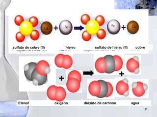 11
sulfato de cobre (II) hierro sulfato de hierro (II) cobre
Etanol oxígeno dióxido de carbono agua
+ +
 