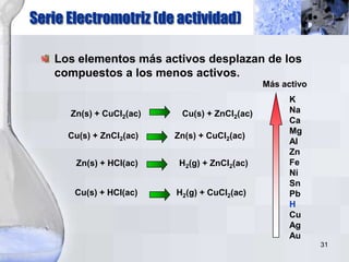 31
K
Na
Ca
Mg
Al
Zn
Fe
Ni
Sn
Pb
H
Cu
Ag
Au
Más activo
Zn(s) + CuCl2(ac) Cu(s) + ZnCl2(ac)
Cu(s) + ZnCl2(ac) Zn(s) + CuCl2(ac)
Zn(s) + HCl(ac) H2(g) + ZnCl2(ac)
Cu(s) + HCl(ac) H2(g) + CuCl2(ac)
Los elementos más activos desplazan de los
compuestos a los menos activos.
Serie Electromotriz (de actividad)
 