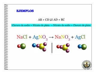 Cloruro de sodio + Nitrato de plata → Nitrato de sodio + Cloruro de plata
NaCl + AgNO3 → NaNO3 + AgCl
AB + CD AD + BC
⇄
 