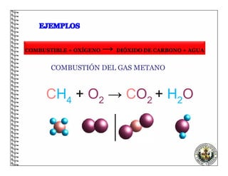 COMBUSTIBLE + OXÍGENO → DIÓXIDO DE CARBONO + AGUA
COMBUSTIÓN DEL GAS METANO
CH4 + O2 → CO2 + H2O
 