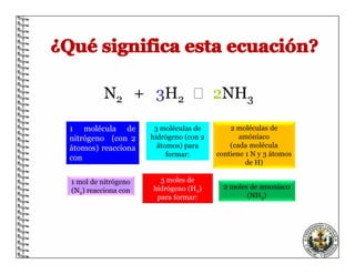 3 moléculas de
hidrógeno (con 2
átomos) para
formar:
1 molécula de
nitrógeno (con 2
átomos) reacciona
con
2 moléculas de
amóníaco
(cada molécula
contiene 1 N y 3 átomos
de H)
1 mol de nitrógeno
(N2) reacciona con
3 moles de
hidrógeno (H2)
para formar:
2 moles de amoníaco
(NH3)
N2 + 3H2 ⇄ 2NH3
 
